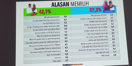 Survei PolMark: Pemilih milenial cenderung pilih Gus Ipul-Puti