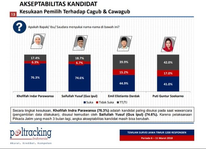 hasil survei poltracking soal pilgub jatim