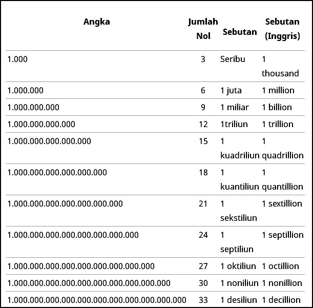 Satu Juta Berapa Kosong / Nama Bilangan Nominal Jumlah Nol Banyak Juta