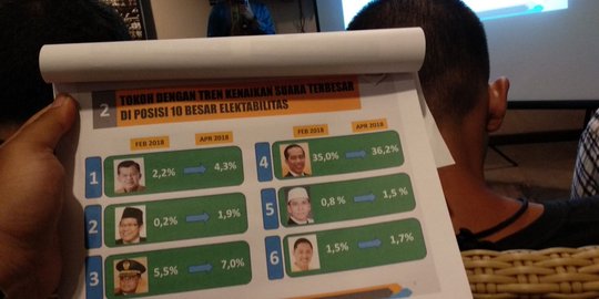 Survei Median: Elektabilitas Jokowi dan Cak Imin naik, Prabowo turun