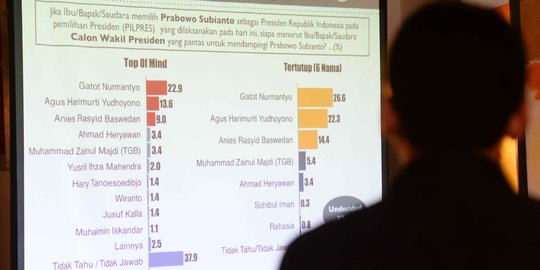 RTK rilis hasil survei capres-cawapres terkuat pada 2019