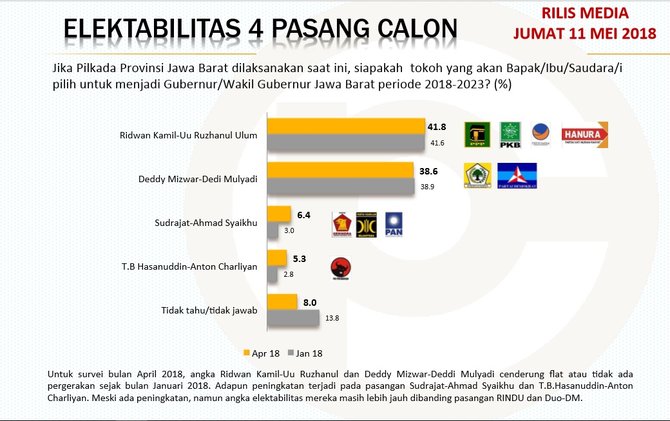 survei populi center di pilgub jabar april 2018