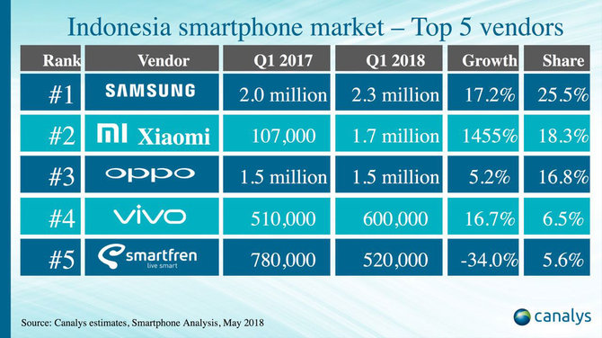 xiaomi jadi smartphone terbesar kedua di indonesia