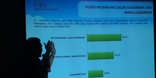 Survei LSI Denny JA: Edy-Ijeck 45,5 persen, Djarot-Sihar 34,7 persen