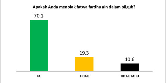 Survei: Geger Fatwa Fardhu Ain Khofifah ditolak warga Jatim