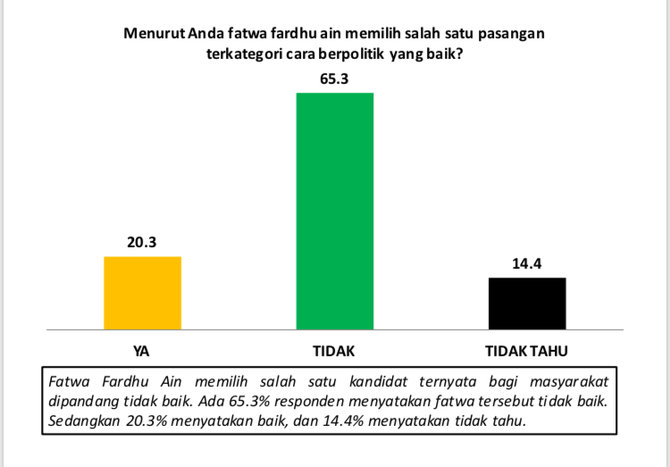 survei fardhu ain fatwa pilih khofifah banyak ditolak