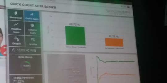 Quick count Pilwalkot Bekasi versi SMRC: Rahmat-Tri 67%, Nur-Adhy 32%