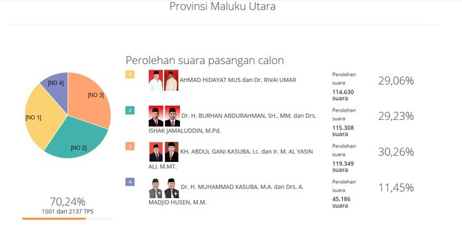 Hitung cepat sementara KPU: Pilgub Maluku Utara bersaing ketat, selisih 1,03%