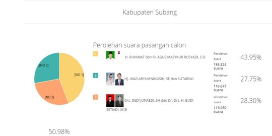 Hitung cepat sementara KPU, Imas urutan buncit di Pilkada Subang