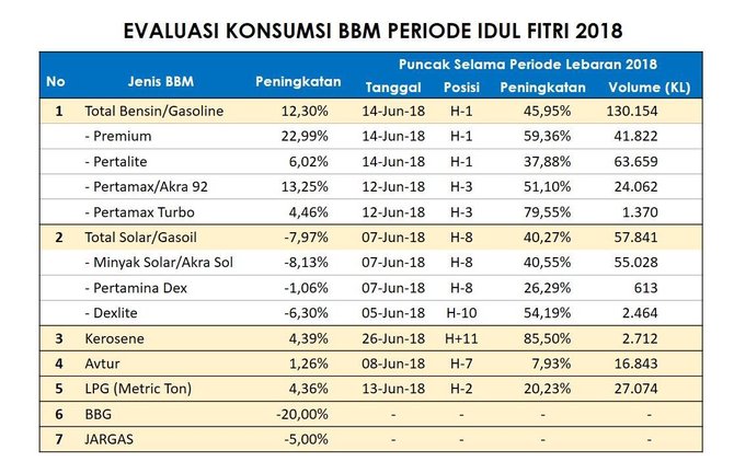 evaluasi konsumsi bbm periode idul fitri 2018