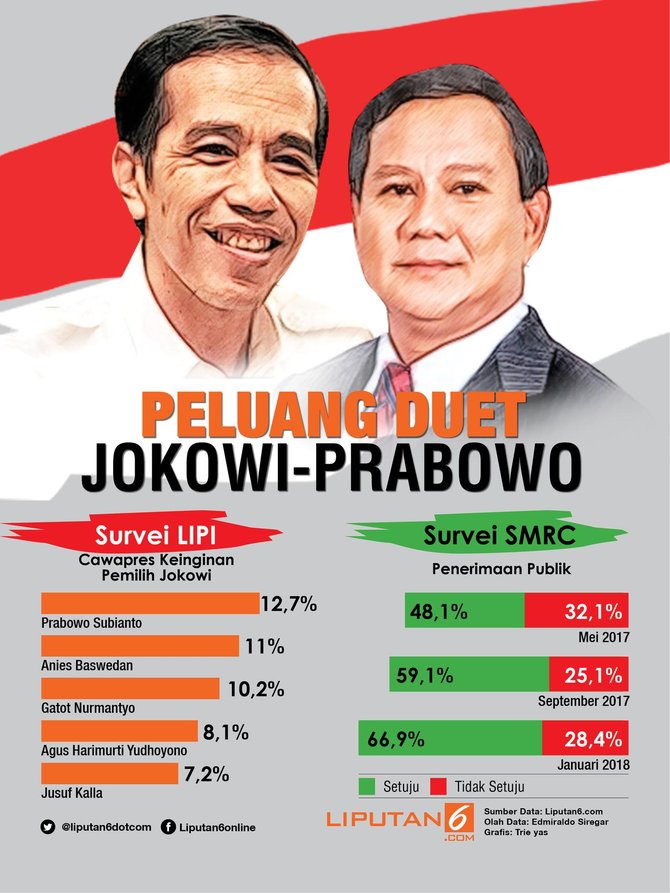 Simpatisan Jokowi mendukung Prabowo menjadi Cawapres 