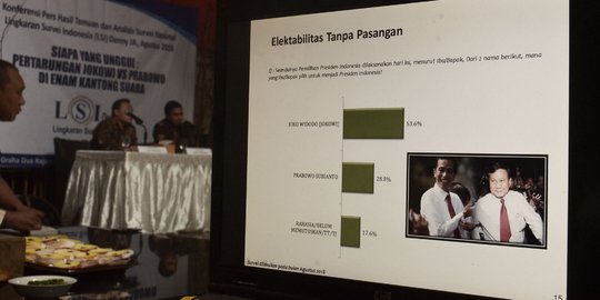 Survei LSI: Elektabilitas Jokowi-Ma'ruf Amin unggul di 5 kantong suara