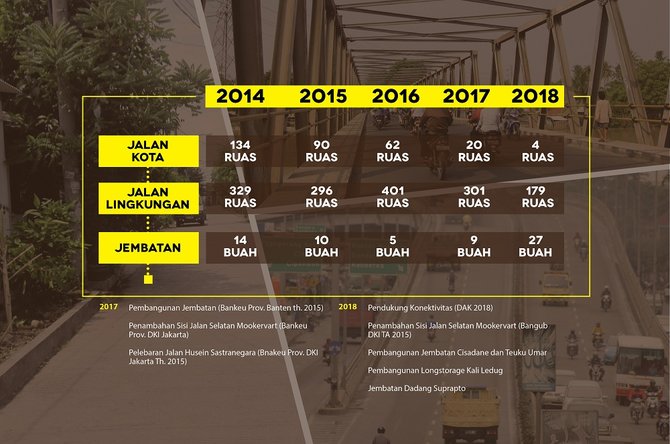 perbaikan infrastruktur di kota tangerang