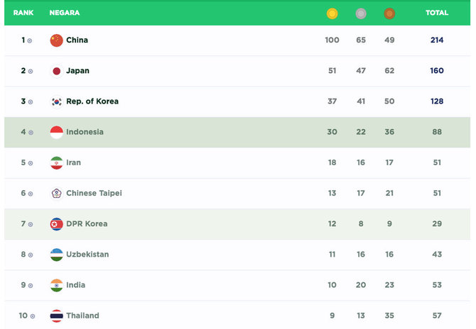 perolehan medali hingga rabu malam