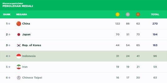 Update: Perolehan medali emas Indonesia bertambah jadi 31