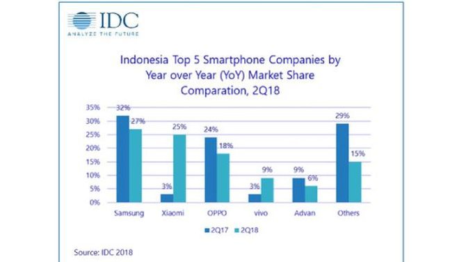 top 5 smartphone di indonesia