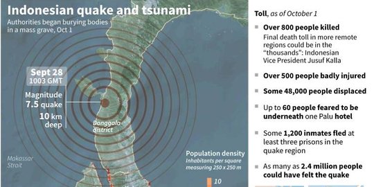 Ilmuwan ungkap alasan mengapa dampak tsunami Palu begitu besar