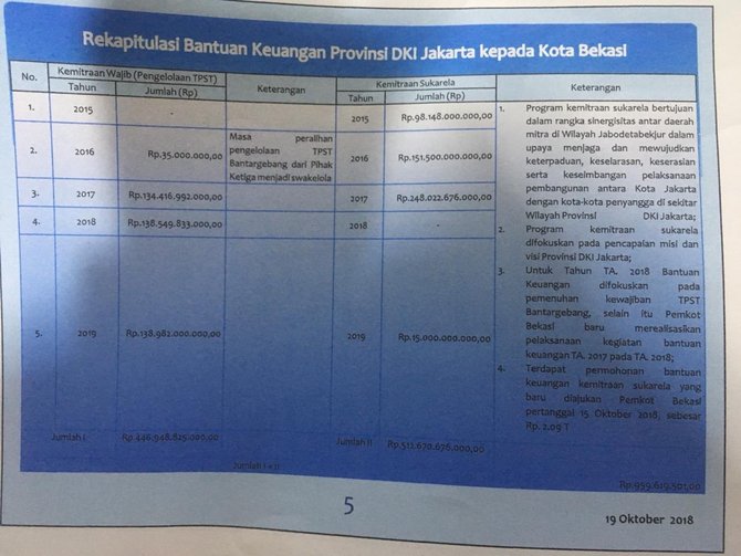 data hibah pemprov dki ke pemkot bekasi