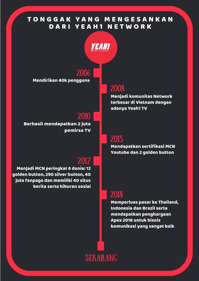 ikuti kisah perjalanan sukses yeah1 network dari 2006 2018