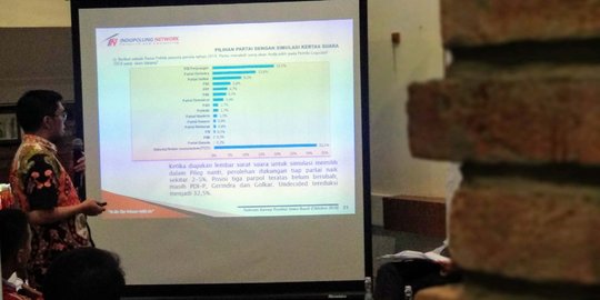 Survei Indopolling: Elektabilitas Jokowi-Ma'ruf 28,8% & Prabowo-Sandi 23,7% di Jabar
