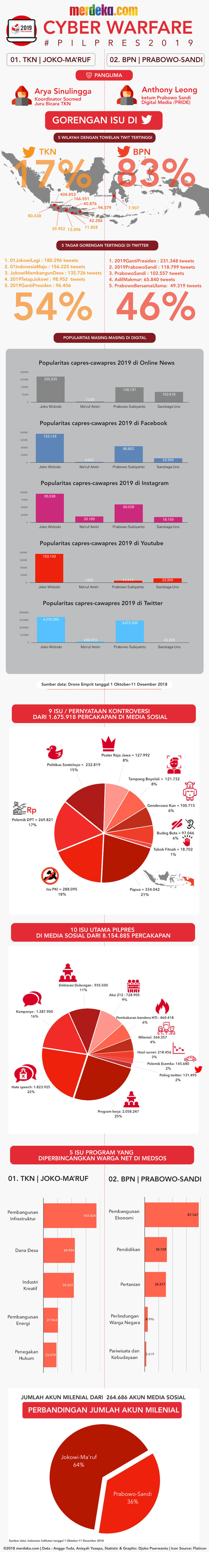 data perang digital jokowi dan prabowo