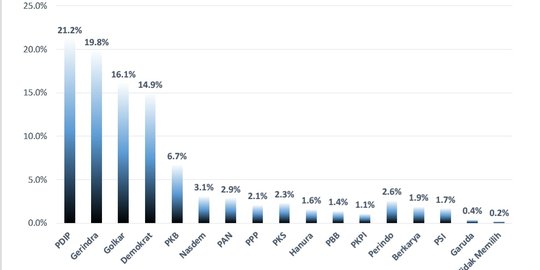 Survei Etos: 5 Parpol Lolos DPR RI, PDIP, Gerindra, Golkar, Demokrat & PKB