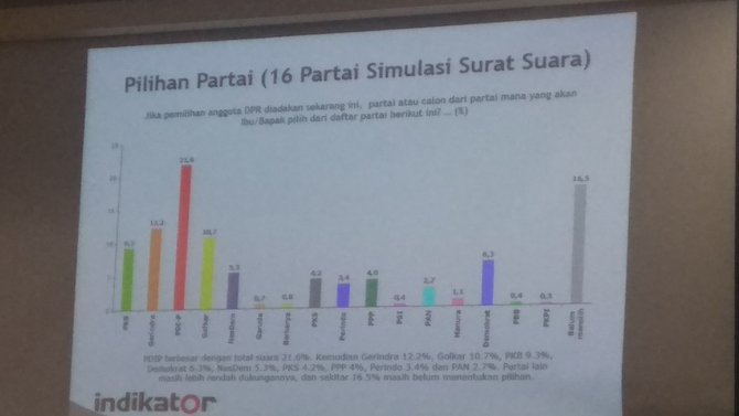 indikator rilis survei partai politik 2019