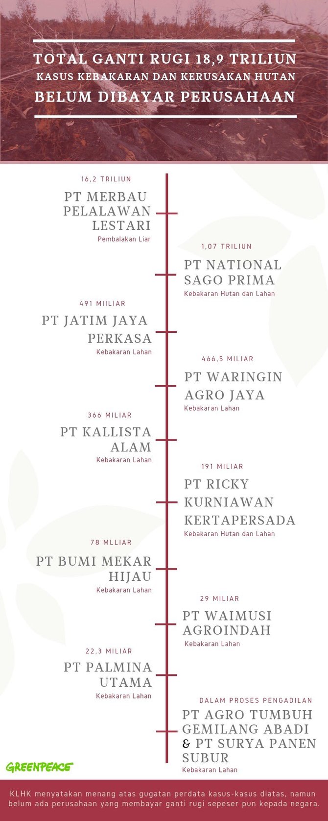 total ganti rugi kebakaran hutan