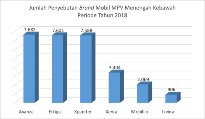 grafik merek low mpv yang banyak disebut 2018
