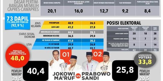 Survei PolMark: Prabowo Masih Berpeluang Kalahkan Jokowi