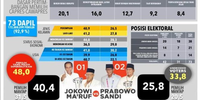 Survei PolMark: Prabowo Masih Berpeluang Kalahkan Jokowi