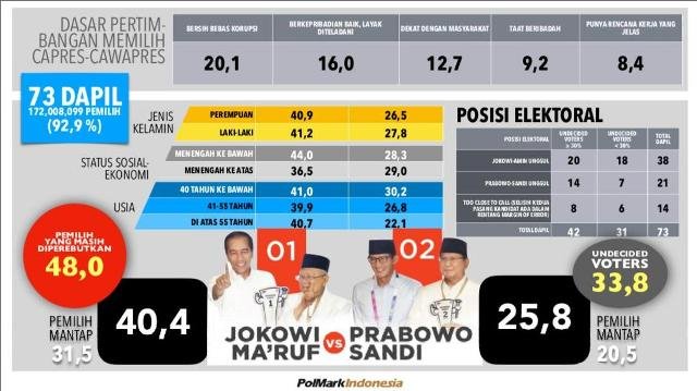 survei polmark pilpres 2019