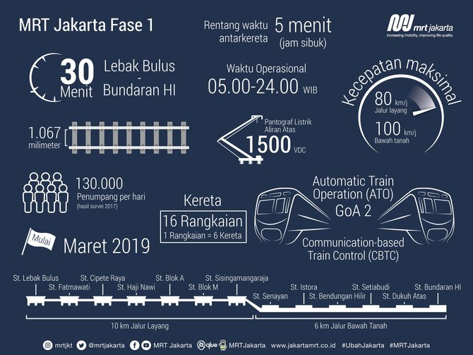 Ini Rute Lengkap MRT Jakarta, Lebak Bulus-HI Cuma 30 Menit 