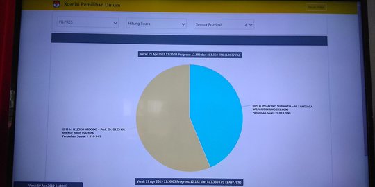 Relawan Jokowi Ajak Kubu 01 dan 02 Tunggu Hasil Real Count KPU