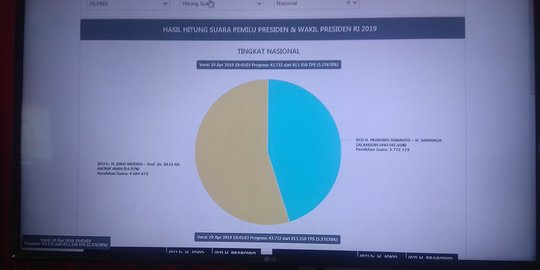 Real Count KPU Malam Ini, Jokowi-Ma'ruf 54,97%, Prabowo-Sandi 45,03%
