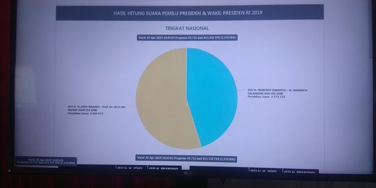 Real Count KPU Pagi Ini, Jokowi-Ma'ruf 54,29%, Prabowo-Sandi 45,71%