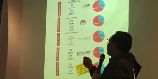 TKN Bandingkan Data Real Count Jokowi & Prabowo di Riau dan Bangka Belitung