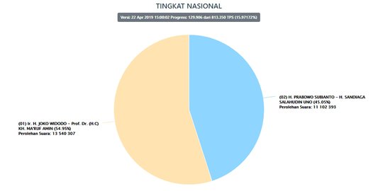 Real Count KPU 26,8%: Jokowi 55,39% dan Prabowo 44,61%