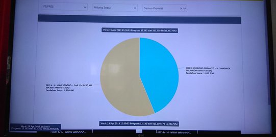 Real Count KPU 32%: Jokowi-Ma'ruf 55,79%, Prabowo-Sandiaga 44,21%