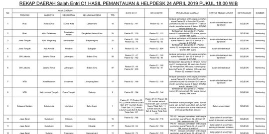 Ini Daftar Kasus Salah Input Formulir C1 di Jawa Tengah