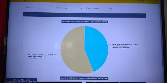 Real Count KPU Jumat Pagi: Hasil Sementara Jokowi dan Prabowo