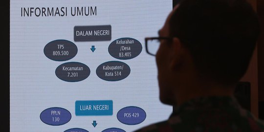 Tim Relawan IT BPN Klaim Temukan 9.440 Kesalahan Input di Situng KPU