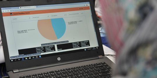 Real Count KPU 54%: Jokowi-Ma'ruf 56,19% dan Prabowo-Sandi 43,81%