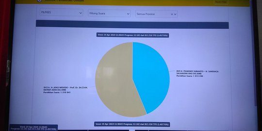 Pleno Rekapitulasi Suara Selesai, Jokowi-Ma'ruf Menang 82,23 Persen di Solo