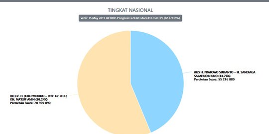 Situng KPU sudah 82,37% TPS, Jokowi-Prabowo Selisih 15 Juta Suara