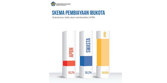 Kemenkeu Beberkan Rincian Alokasi Anggaran Pemindahan Ibu Kota Baru