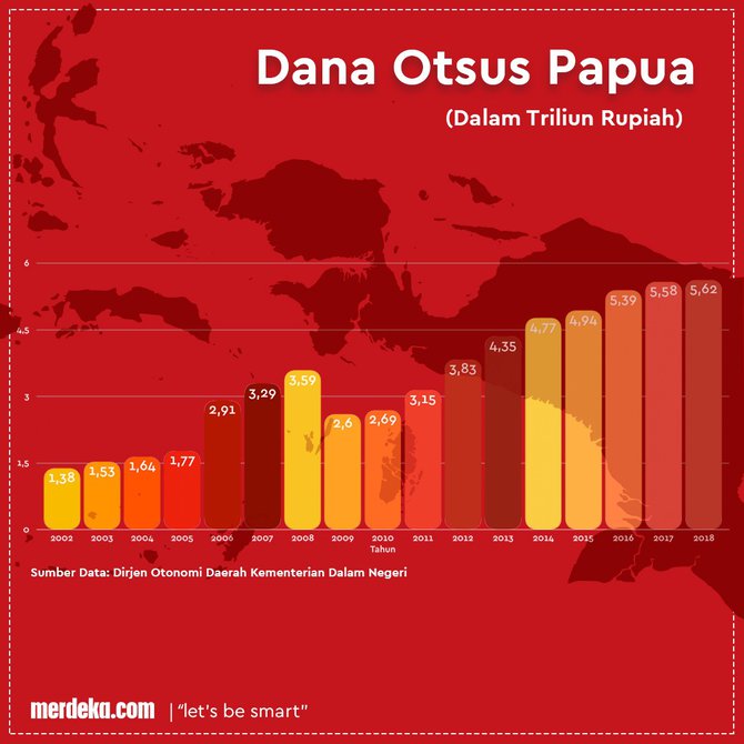 infografis papua