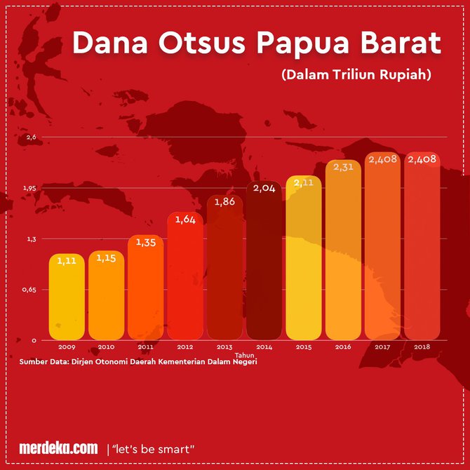 infografis papua