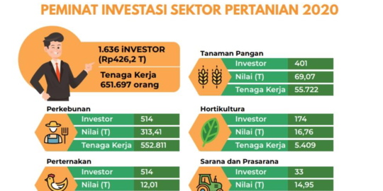 Kementan Percepat Investasi, Naik Tajam 150,7 Persen