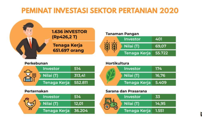 kementan percepat investasi naik tajam 1507 persen